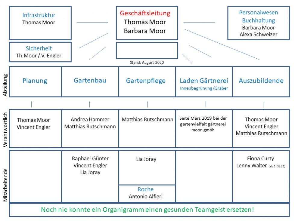 Moor-Nebel Gärtnerei GmbH Gartenbau Raum Basel